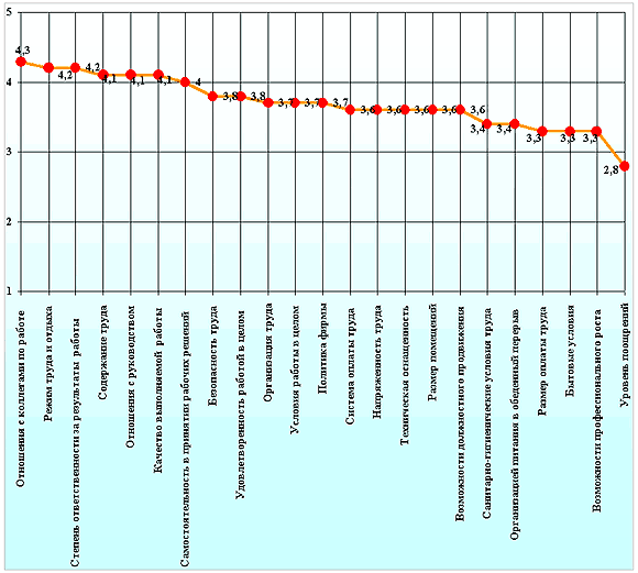 Индекс удовлетворенности трудом работника строительной отрасли Санкт-Петербурга в 2002 году